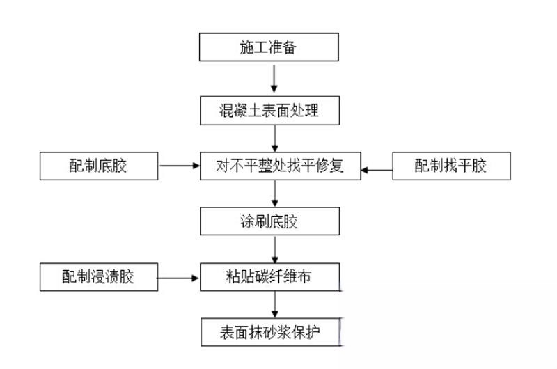 盂县碳纤维加固的优势以及使用方法